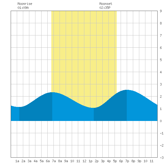 Bull Creek entrance tide chart for Tuesday, November 7, 2023