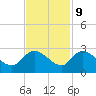 Bull Creek entrance tide chart for Thursday, November 9, 2023