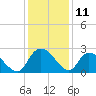 Bull Creek entrance tide chart for Monday, December 11, 2023
