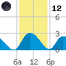 Bull Creek entrance tide chart for Tuesday, December 12, 2023