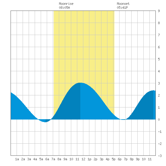 Bull Creek entrance tide chart for Wednesday, December 13, 2023