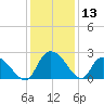 Bull Creek entrance tide chart for Wednesday, December 13, 2023