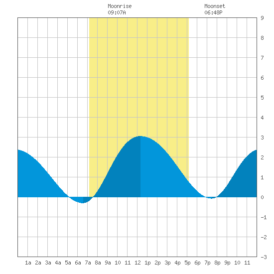 Bull Creek entrance tide chart for Thursday, December 14, 2023