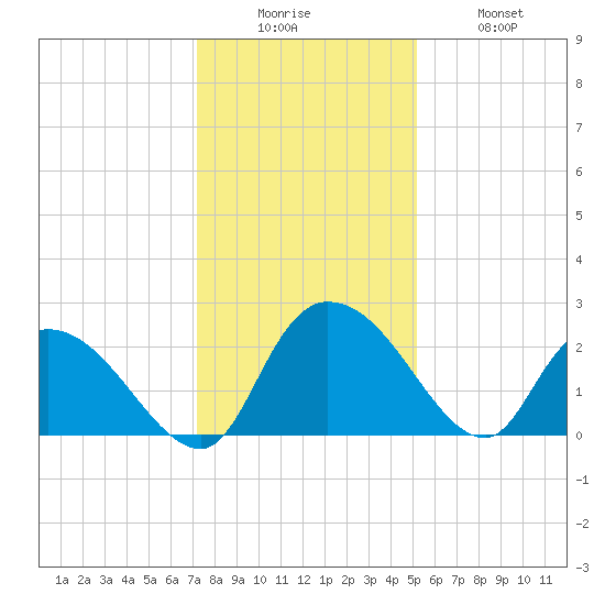 Bull Creek entrance tide chart for Friday, December 15, 2023