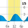 Bull Creek entrance tide chart for Friday, December 15, 2023