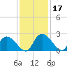 Bull Creek entrance tide chart for Sunday, December 17, 2023