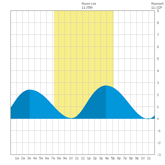 Bull Creek entrance tide chart for Monday, December 18, 2023