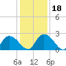 Bull Creek entrance tide chart for Monday, December 18, 2023