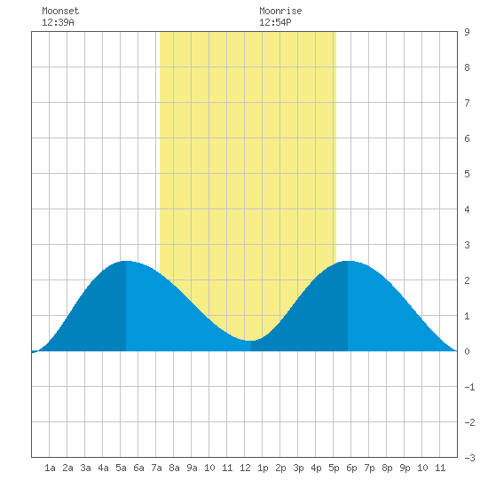 Bull Creek entrance tide chart for Wednesday, December 20, 2023