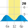 Bull Creek entrance tide chart for Wednesday, December 20, 2023