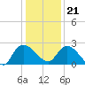 Bull Creek entrance tide chart for Thursday, December 21, 2023