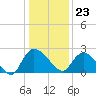 Bull Creek entrance tide chart for Saturday, December 23, 2023