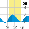 Bull Creek entrance tide chart for Monday, December 25, 2023