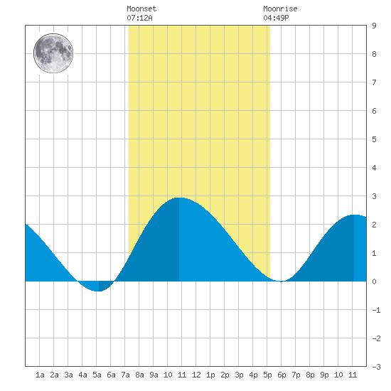 Bull Creek entrance tide chart for Tuesday, December 26, 2023