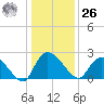 Bull Creek entrance tide chart for Tuesday, December 26, 2023