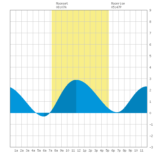 Bull Creek entrance tide chart for Wednesday, December 27, 2023