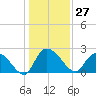 Bull Creek entrance tide chart for Wednesday, December 27, 2023