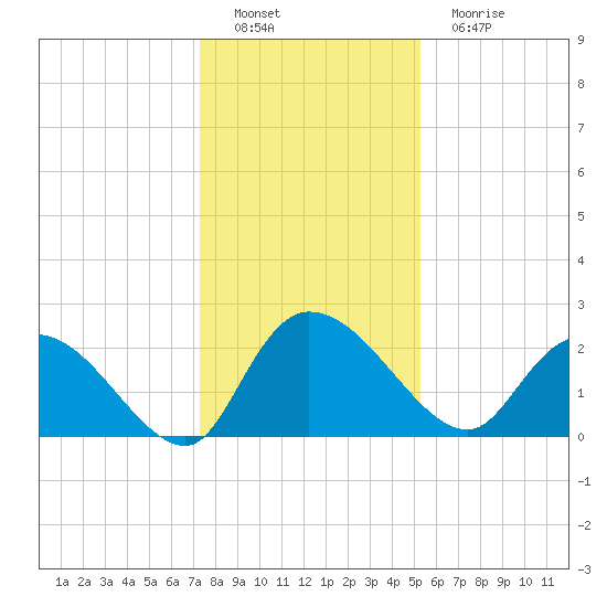 Bull Creek entrance tide chart for Thursday, December 28, 2023