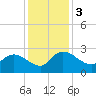 Bull Creek entrance tide chart for Sunday, December 3, 2023