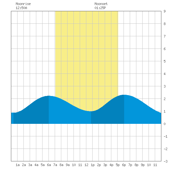 Bull Creek entrance tide chart for Wednesday, December 6, 2023