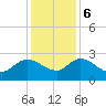 Bull Creek entrance tide chart for Wednesday, December 6, 2023