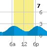 Bull Creek entrance tide chart for Thursday, December 7, 2023