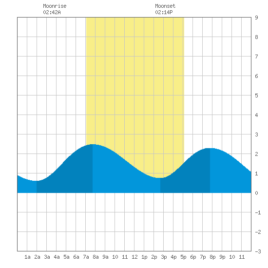 Bull Creek entrance tide chart for Friday, December 8, 2023