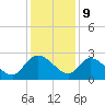 Bull Creek entrance tide chart for Saturday, December 9, 2023
