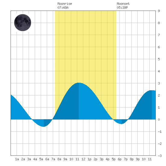 Bull Creek entrance tide chart for Thursday, January 11, 2024