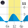 Bull Creek entrance tide chart for Thursday, January 11, 2024