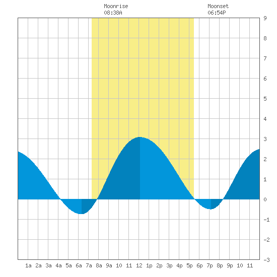 Bull Creek entrance tide chart for Friday, January 12, 2024