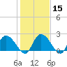 Bull Creek entrance tide chart for Monday, January 15, 2024