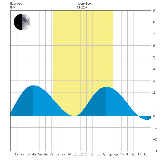 Bull Creek entrance tide chart for Wednesday, January 17, 2024