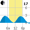 Bull Creek entrance tide chart for Wednesday, January 17, 2024