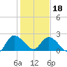 Bull Creek entrance tide chart for Thursday, January 18, 2024