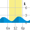 Bull Creek entrance tide chart for Monday, January 1, 2024
