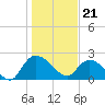 Bull Creek entrance tide chart for Sunday, January 21, 2024