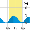 Bull Creek entrance tide chart for Wednesday, January 24, 2024