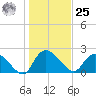 Bull Creek entrance tide chart for Thursday, January 25, 2024