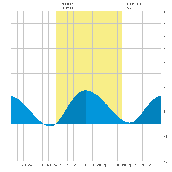 Bull Creek entrance tide chart for Friday, January 26, 2024