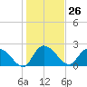 Bull Creek entrance tide chart for Friday, January 26, 2024