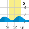 Bull Creek entrance tide chart for Tuesday, January 2, 2024