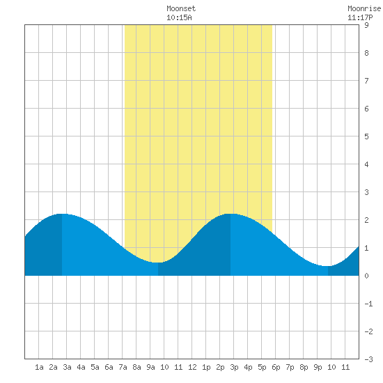 Bull Creek entrance tide chart for Wednesday, January 31, 2024