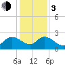 Bull Creek entrance tide chart for Wednesday, January 3, 2024