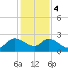 Bull Creek entrance tide chart for Thursday, January 4, 2024