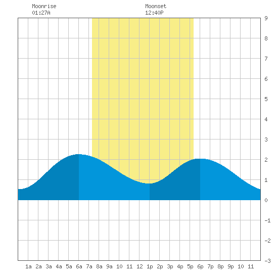Bull Creek entrance tide chart for Friday, January 5, 2024
