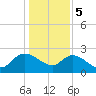 Bull Creek entrance tide chart for Friday, January 5, 2024