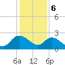 Bull Creek entrance tide chart for Saturday, January 6, 2024