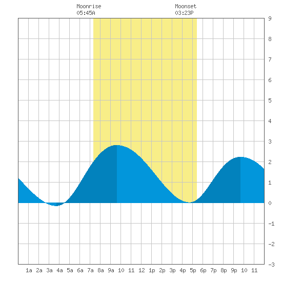 Bull Creek entrance tide chart for Tuesday, January 9, 2024