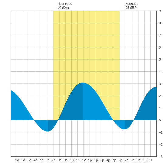Bull Creek entrance tide chart for Saturday, February 10, 2024